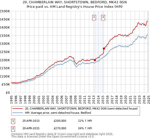 20, CHAMBERLAIN WAY, SHORTSTOWN, BEDFORD, MK42 0GN: Price paid vs HM Land Registry's House Price Index