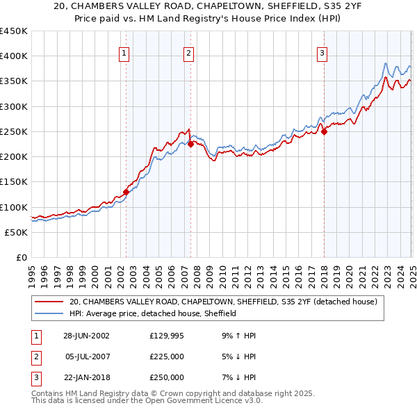 20, CHAMBERS VALLEY ROAD, CHAPELTOWN, SHEFFIELD, S35 2YF: Price paid vs HM Land Registry's House Price Index