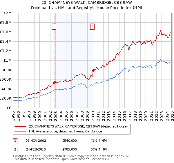 20, CHAMPNEYS WALK, CAMBRIDGE, CB3 9AW: Price paid vs HM Land Registry's House Price Index