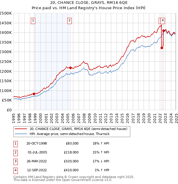 20, CHANCE CLOSE, GRAYS, RM16 6QE: Price paid vs HM Land Registry's House Price Index