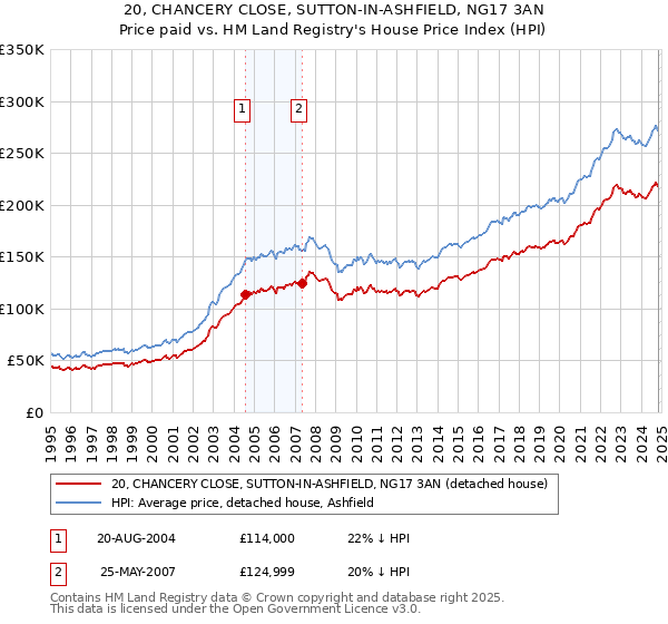 20, CHANCERY CLOSE, SUTTON-IN-ASHFIELD, NG17 3AN: Price paid vs HM Land Registry's House Price Index