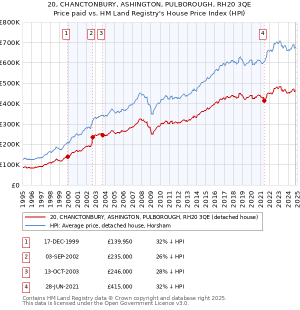 20, CHANCTONBURY, ASHINGTON, PULBOROUGH, RH20 3QE: Price paid vs HM Land Registry's House Price Index