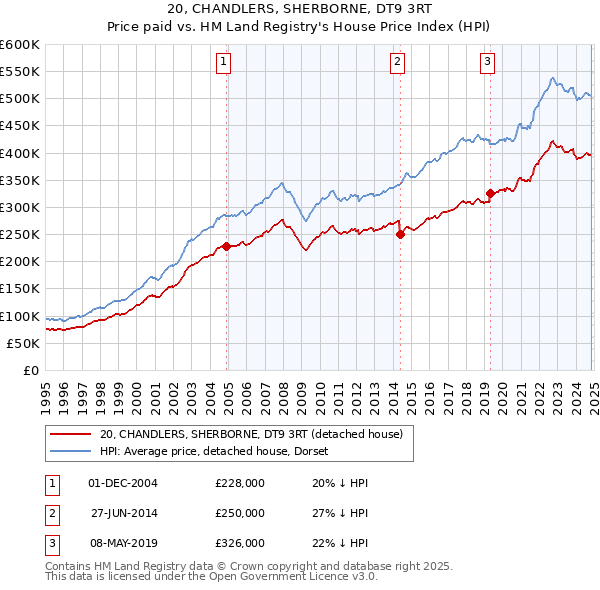 20, CHANDLERS, SHERBORNE, DT9 3RT: Price paid vs HM Land Registry's House Price Index