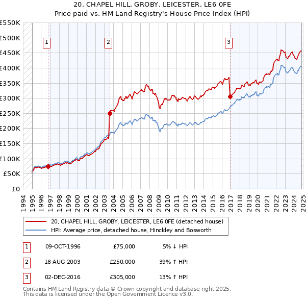 20, CHAPEL HILL, GROBY, LEICESTER, LE6 0FE: Price paid vs HM Land Registry's House Price Index