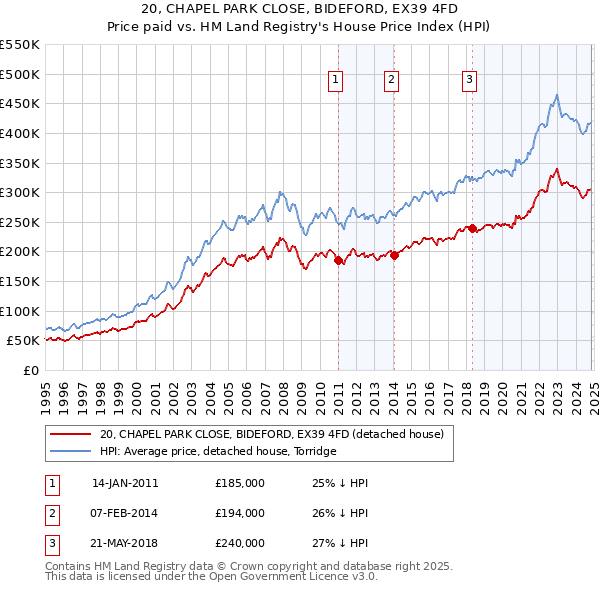 20, CHAPEL PARK CLOSE, BIDEFORD, EX39 4FD: Price paid vs HM Land Registry's House Price Index