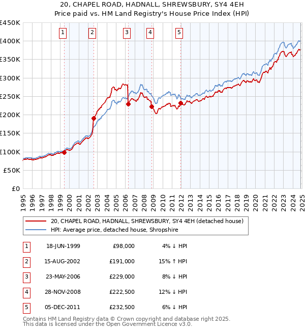 20, CHAPEL ROAD, HADNALL, SHREWSBURY, SY4 4EH: Price paid vs HM Land Registry's House Price Index