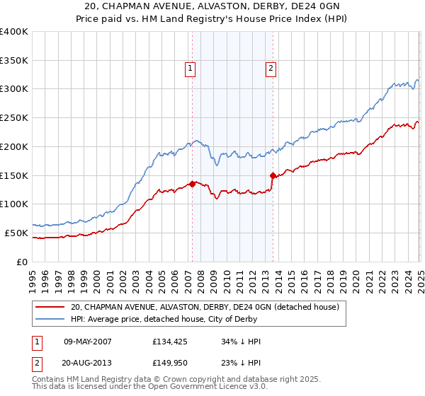 20, CHAPMAN AVENUE, ALVASTON, DERBY, DE24 0GN: Price paid vs HM Land Registry's House Price Index