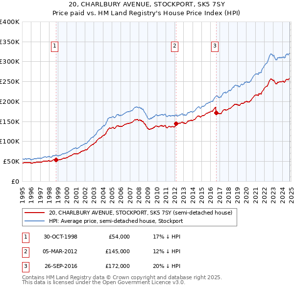 20, CHARLBURY AVENUE, STOCKPORT, SK5 7SY: Price paid vs HM Land Registry's House Price Index