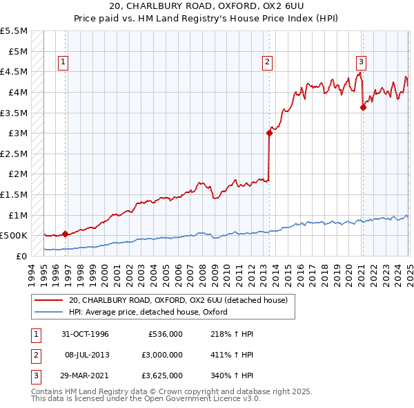 20, CHARLBURY ROAD, OXFORD, OX2 6UU: Price paid vs HM Land Registry's House Price Index