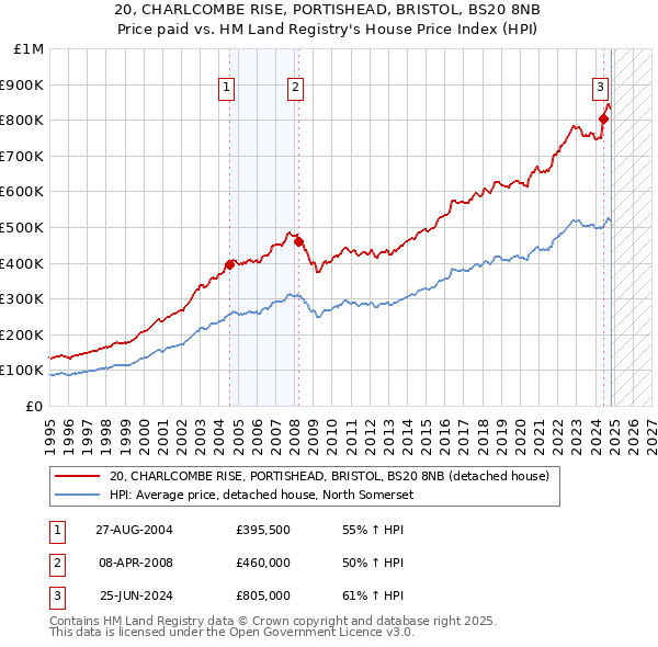 20, CHARLCOMBE RISE, PORTISHEAD, BRISTOL, BS20 8NB: Price paid vs HM Land Registry's House Price Index