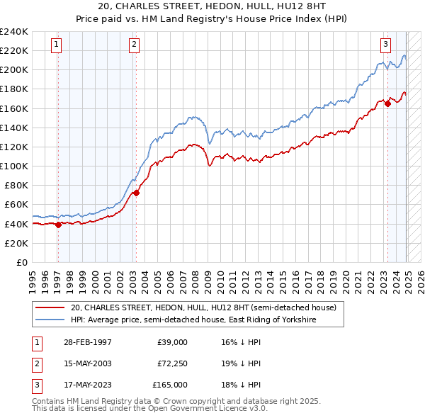 20, CHARLES STREET, HEDON, HULL, HU12 8HT: Price paid vs HM Land Registry's House Price Index