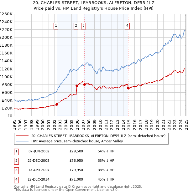 20, CHARLES STREET, LEABROOKS, ALFRETON, DE55 1LZ: Price paid vs HM Land Registry's House Price Index