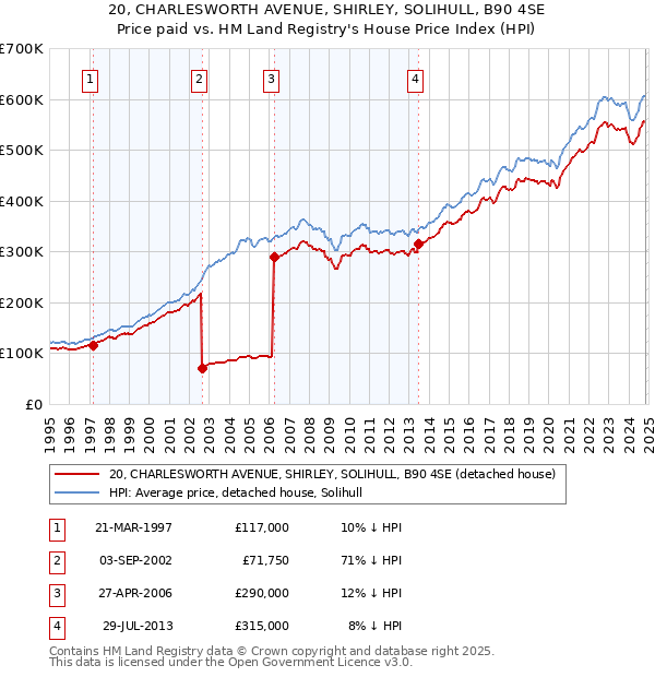 20, CHARLESWORTH AVENUE, SHIRLEY, SOLIHULL, B90 4SE: Price paid vs HM Land Registry's House Price Index