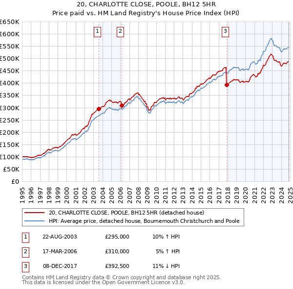 20, CHARLOTTE CLOSE, POOLE, BH12 5HR: Price paid vs HM Land Registry's House Price Index