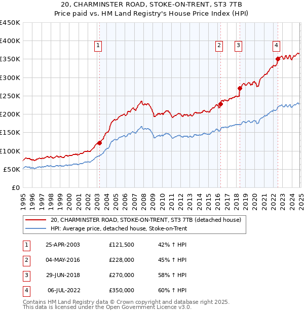 20, CHARMINSTER ROAD, STOKE-ON-TRENT, ST3 7TB: Price paid vs HM Land Registry's House Price Index