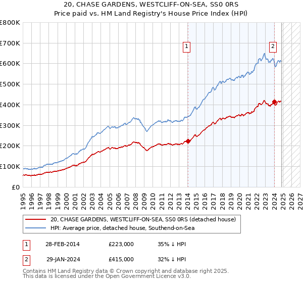 20, CHASE GARDENS, WESTCLIFF-ON-SEA, SS0 0RS: Price paid vs HM Land Registry's House Price Index