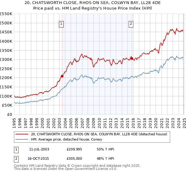 20, CHATSWORTH CLOSE, RHOS ON SEA, COLWYN BAY, LL28 4DE: Price paid vs HM Land Registry's House Price Index