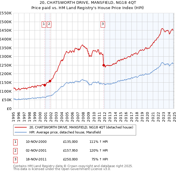 20, CHATSWORTH DRIVE, MANSFIELD, NG18 4QT: Price paid vs HM Land Registry's House Price Index