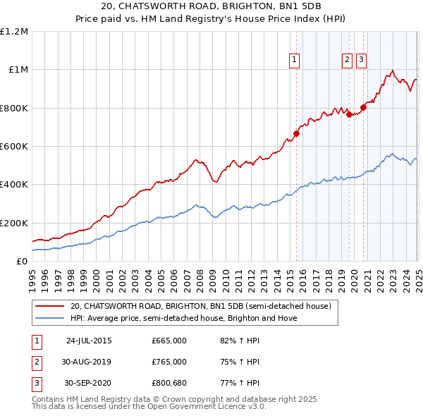 20, CHATSWORTH ROAD, BRIGHTON, BN1 5DB: Price paid vs HM Land Registry's House Price Index