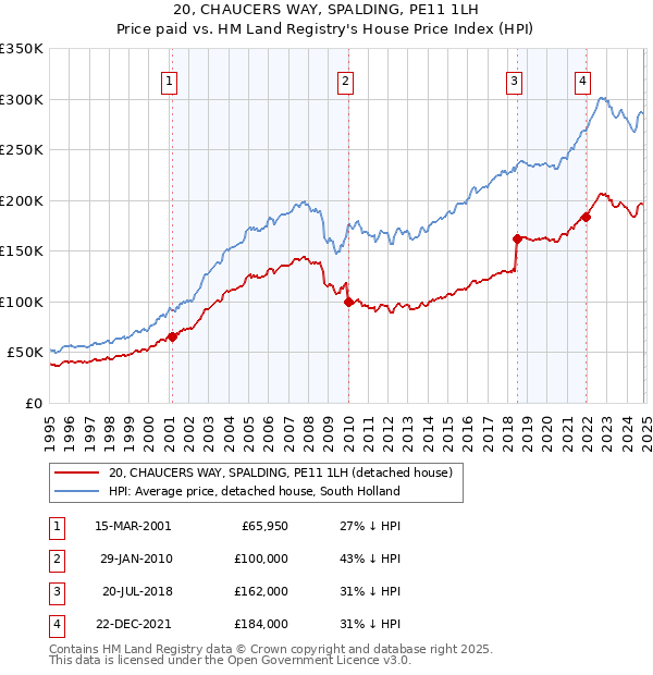 20, CHAUCERS WAY, SPALDING, PE11 1LH: Price paid vs HM Land Registry's House Price Index