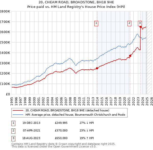 20, CHEAM ROAD, BROADSTONE, BH18 9HE: Price paid vs HM Land Registry's House Price Index