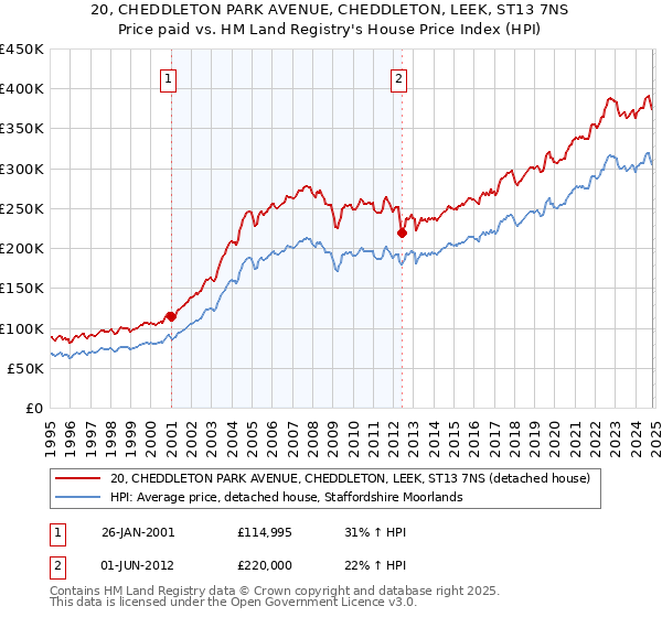 20, CHEDDLETON PARK AVENUE, CHEDDLETON, LEEK, ST13 7NS: Price paid vs HM Land Registry's House Price Index