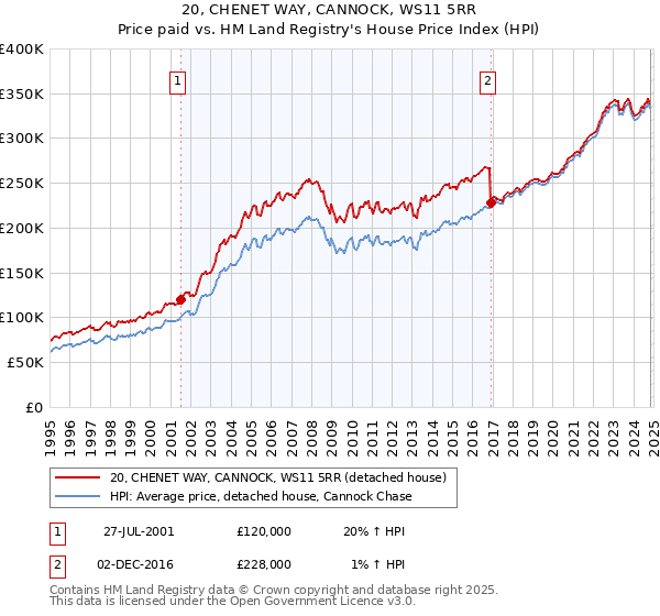 20, CHENET WAY, CANNOCK, WS11 5RR: Price paid vs HM Land Registry's House Price Index