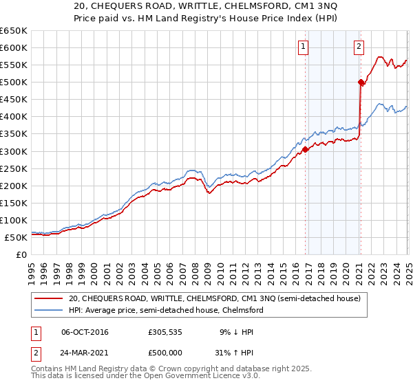 20, CHEQUERS ROAD, WRITTLE, CHELMSFORD, CM1 3NQ: Price paid vs HM Land Registry's House Price Index