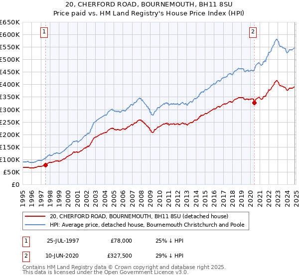 20, CHERFORD ROAD, BOURNEMOUTH, BH11 8SU: Price paid vs HM Land Registry's House Price Index