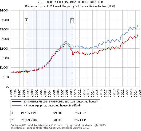 20, CHERRY FIELDS, BRADFORD, BD2 1LB: Price paid vs HM Land Registry's House Price Index