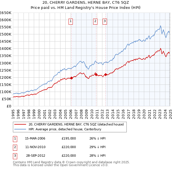 20, CHERRY GARDENS, HERNE BAY, CT6 5QZ: Price paid vs HM Land Registry's House Price Index