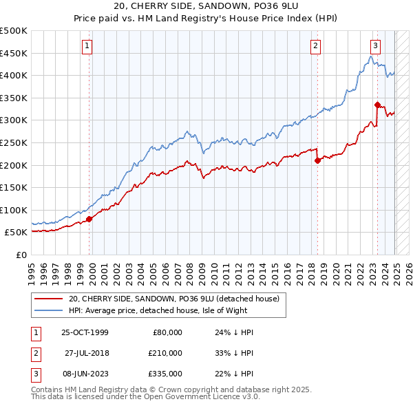 20, CHERRY SIDE, SANDOWN, PO36 9LU: Price paid vs HM Land Registry's House Price Index