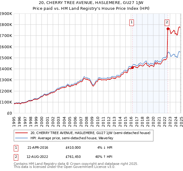 20, CHERRY TREE AVENUE, HASLEMERE, GU27 1JW: Price paid vs HM Land Registry's House Price Index