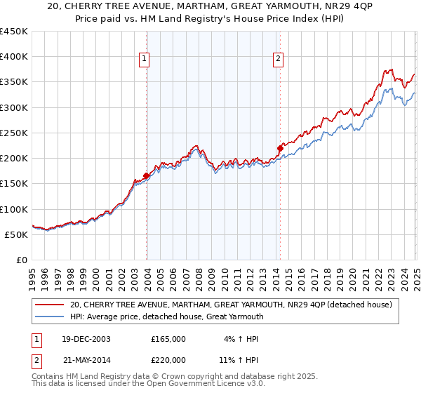 20, CHERRY TREE AVENUE, MARTHAM, GREAT YARMOUTH, NR29 4QP: Price paid vs HM Land Registry's House Price Index