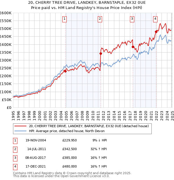 20, CHERRY TREE DRIVE, LANDKEY, BARNSTAPLE, EX32 0UE: Price paid vs HM Land Registry's House Price Index