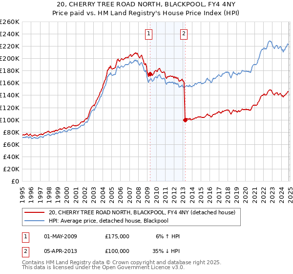 20, CHERRY TREE ROAD NORTH, BLACKPOOL, FY4 4NY: Price paid vs HM Land Registry's House Price Index