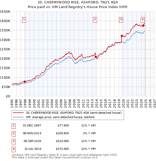 20, CHERRYWOOD RISE, ASHFORD, TN25 4QA: Price paid vs HM Land Registry's House Price Index