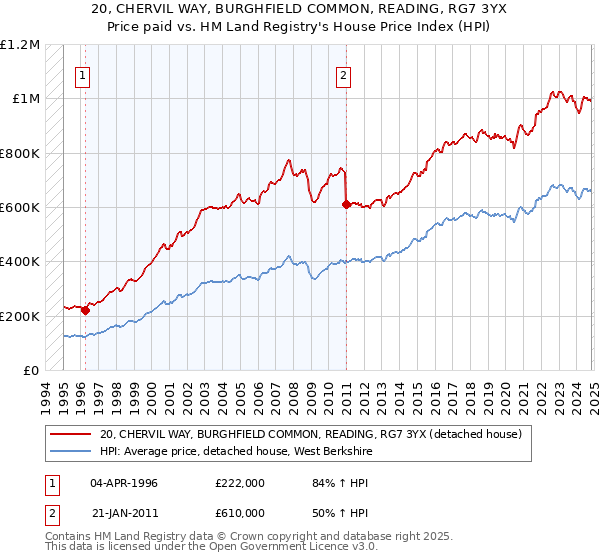 20, CHERVIL WAY, BURGHFIELD COMMON, READING, RG7 3YX: Price paid vs HM Land Registry's House Price Index