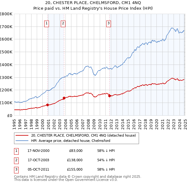 20, CHESTER PLACE, CHELMSFORD, CM1 4NQ: Price paid vs HM Land Registry's House Price Index