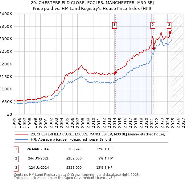 20, CHESTERFIELD CLOSE, ECCLES, MANCHESTER, M30 8EJ: Price paid vs HM Land Registry's House Price Index