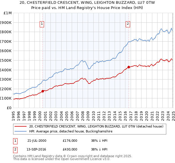 20, CHESTERFIELD CRESCENT, WING, LEIGHTON BUZZARD, LU7 0TW: Price paid vs HM Land Registry's House Price Index