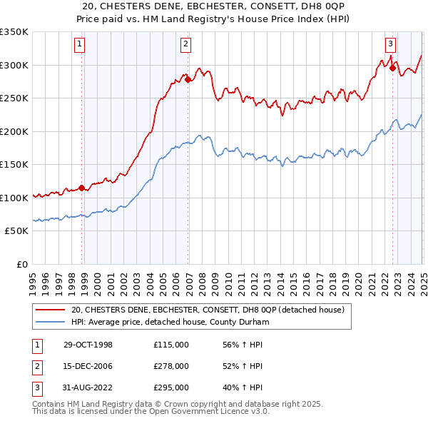 20, CHESTERS DENE, EBCHESTER, CONSETT, DH8 0QP: Price paid vs HM Land Registry's House Price Index