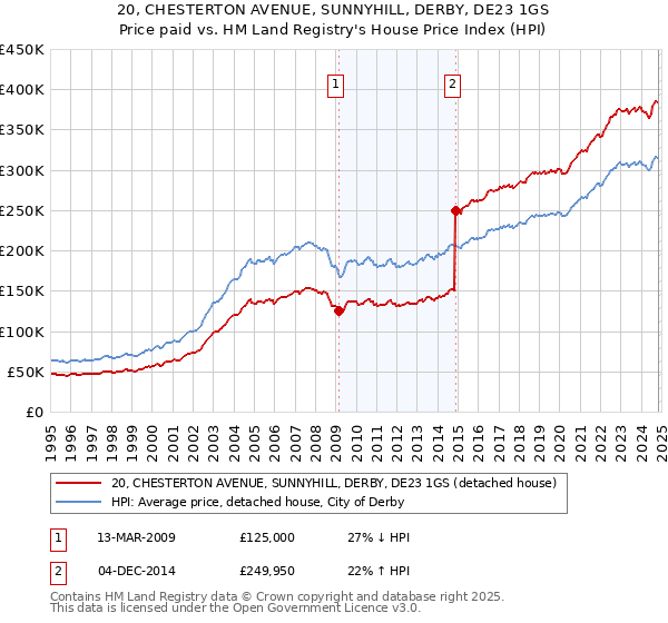 20, CHESTERTON AVENUE, SUNNYHILL, DERBY, DE23 1GS: Price paid vs HM Land Registry's House Price Index