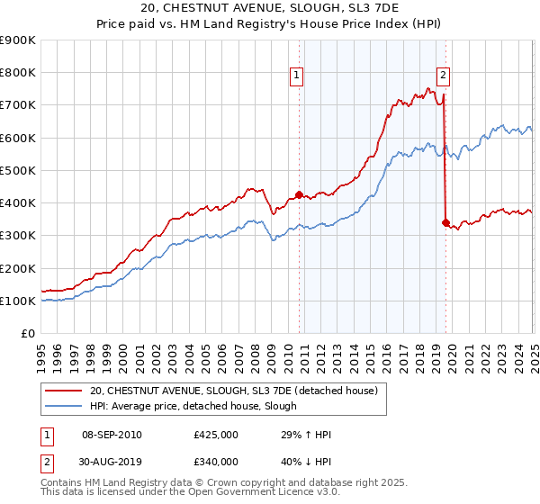 20, CHESTNUT AVENUE, SLOUGH, SL3 7DE: Price paid vs HM Land Registry's House Price Index