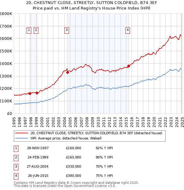 20, CHESTNUT CLOSE, STREETLY, SUTTON COLDFIELD, B74 3EF: Price paid vs HM Land Registry's House Price Index