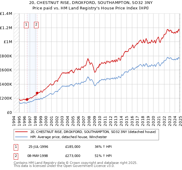 20, CHESTNUT RISE, DROXFORD, SOUTHAMPTON, SO32 3NY: Price paid vs HM Land Registry's House Price Index