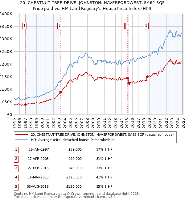 20, CHESTNUT TREE DRIVE, JOHNSTON, HAVERFORDWEST, SA62 3QF: Price paid vs HM Land Registry's House Price Index