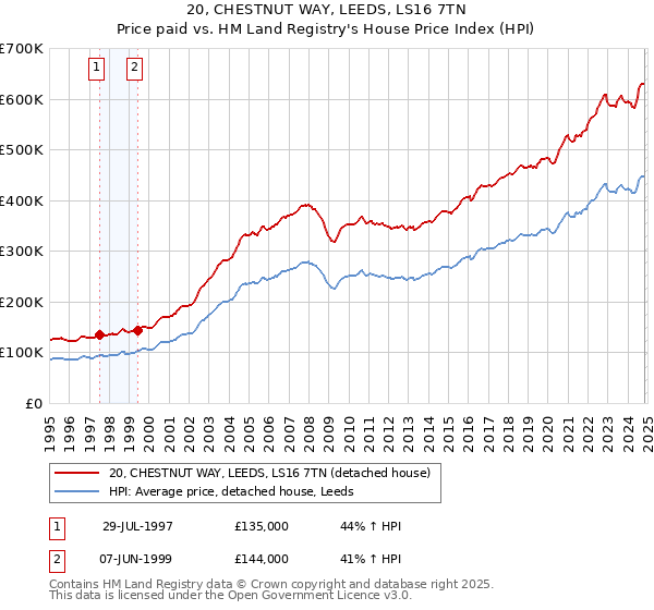 20, CHESTNUT WAY, LEEDS, LS16 7TN: Price paid vs HM Land Registry's House Price Index