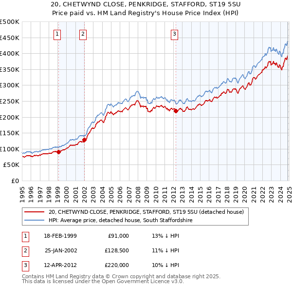 20, CHETWYND CLOSE, PENKRIDGE, STAFFORD, ST19 5SU: Price paid vs HM Land Registry's House Price Index