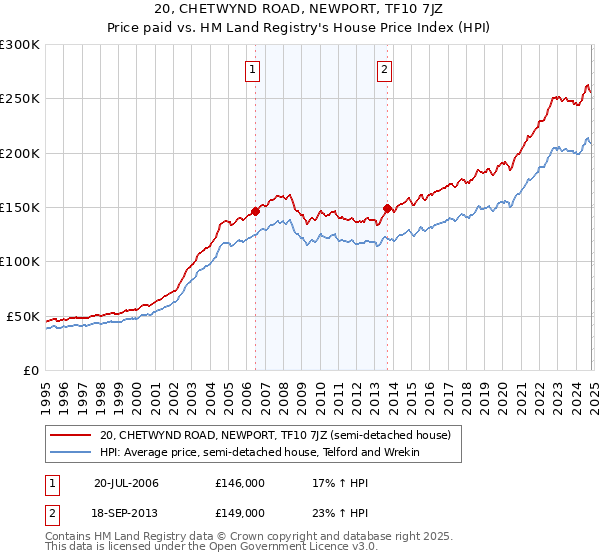 20, CHETWYND ROAD, NEWPORT, TF10 7JZ: Price paid vs HM Land Registry's House Price Index